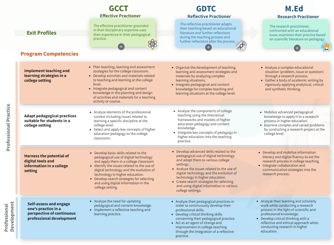MTP Exit Profiles and Competencies 