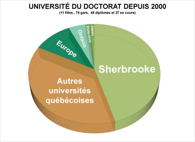 Diagramme de l'université du doctorat depuis 2000