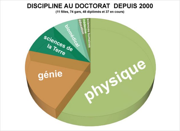 diagramme sur les disciplines au doctorat depuis 2000