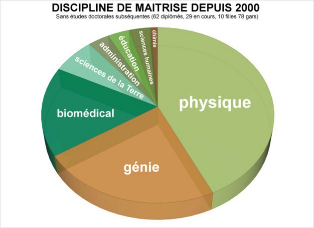 diagramme sur la discipline de maitrise depuis 2000