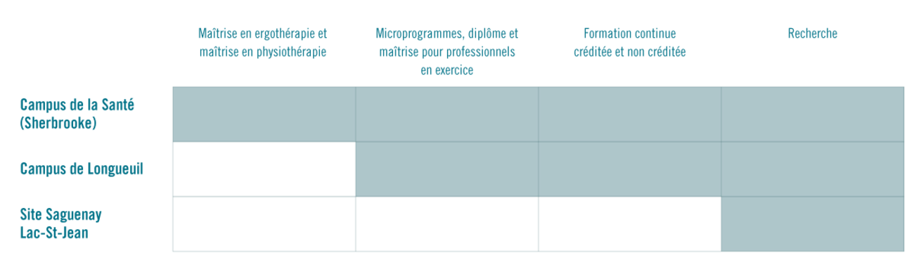 Une École, trois sites