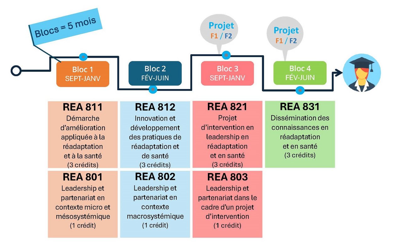 Vue d'ensemble du programme