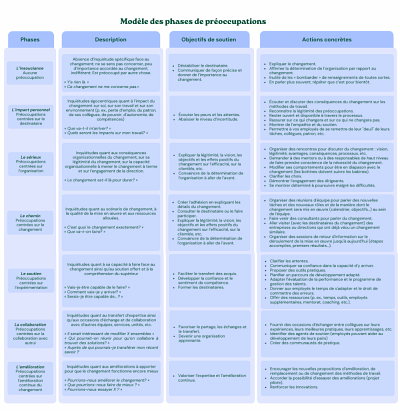 Inspir&eacute; de Bareil, 2004, 2009, 2013; Bareil et Gagnon, 2005; Collerette et al., 2013.