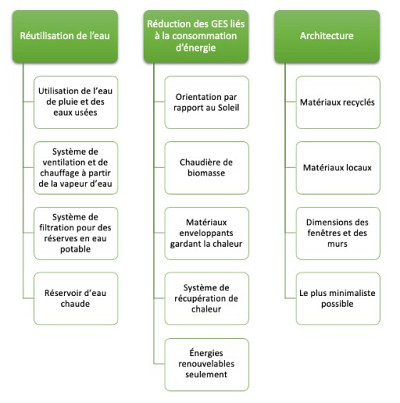 Tableau des concepts &agrave; inclure dans une maison autosuffisante
