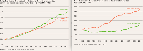 Dans ces deux graphiques tirés de l’étude, on constate que l’écart entre la productivité et les salaires se creuse, à partir de la fin des années 1970. Cliquer pour agrandir.