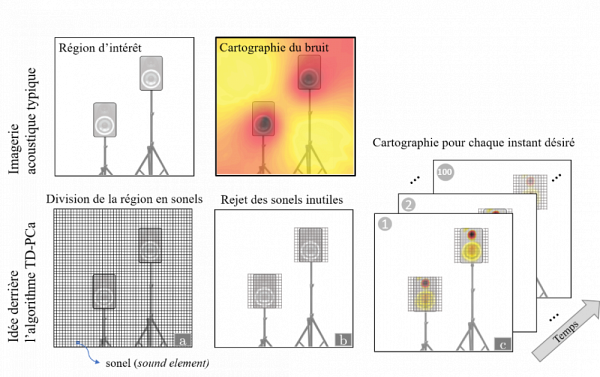 Figure 1 - Exemple d'image acoustique généralement obtenue (haut) et explication de l'algorithme TD-PCa (bas) : a) On divise la zone d’intérêt en sonels b) À l’aide de mathématiques, on ne conserve que les sonels importants c) On évalue le bruit sur tous les sonels conservés 