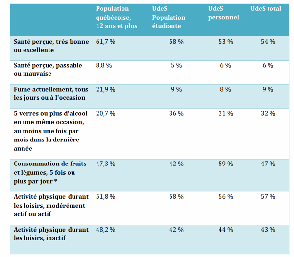 Source&nbsp;: Statistique Canada, 2013, Tendances de la sant&eacute; 2011.