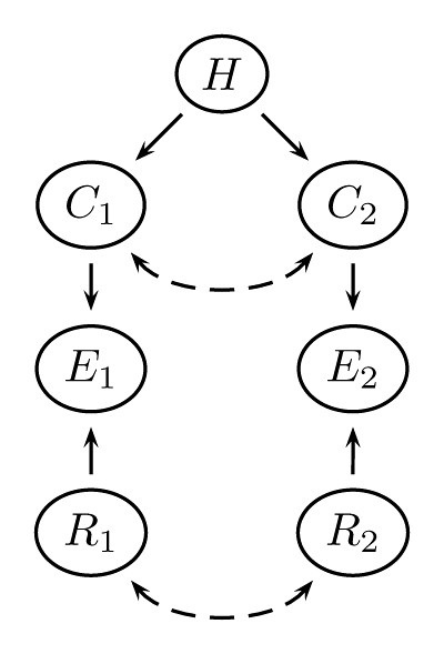 Figure 1 - Réseau bayésien à deux éléments probants E, deux conséquences C de l’hypothèse H et deux fiabilités Rdes sources.