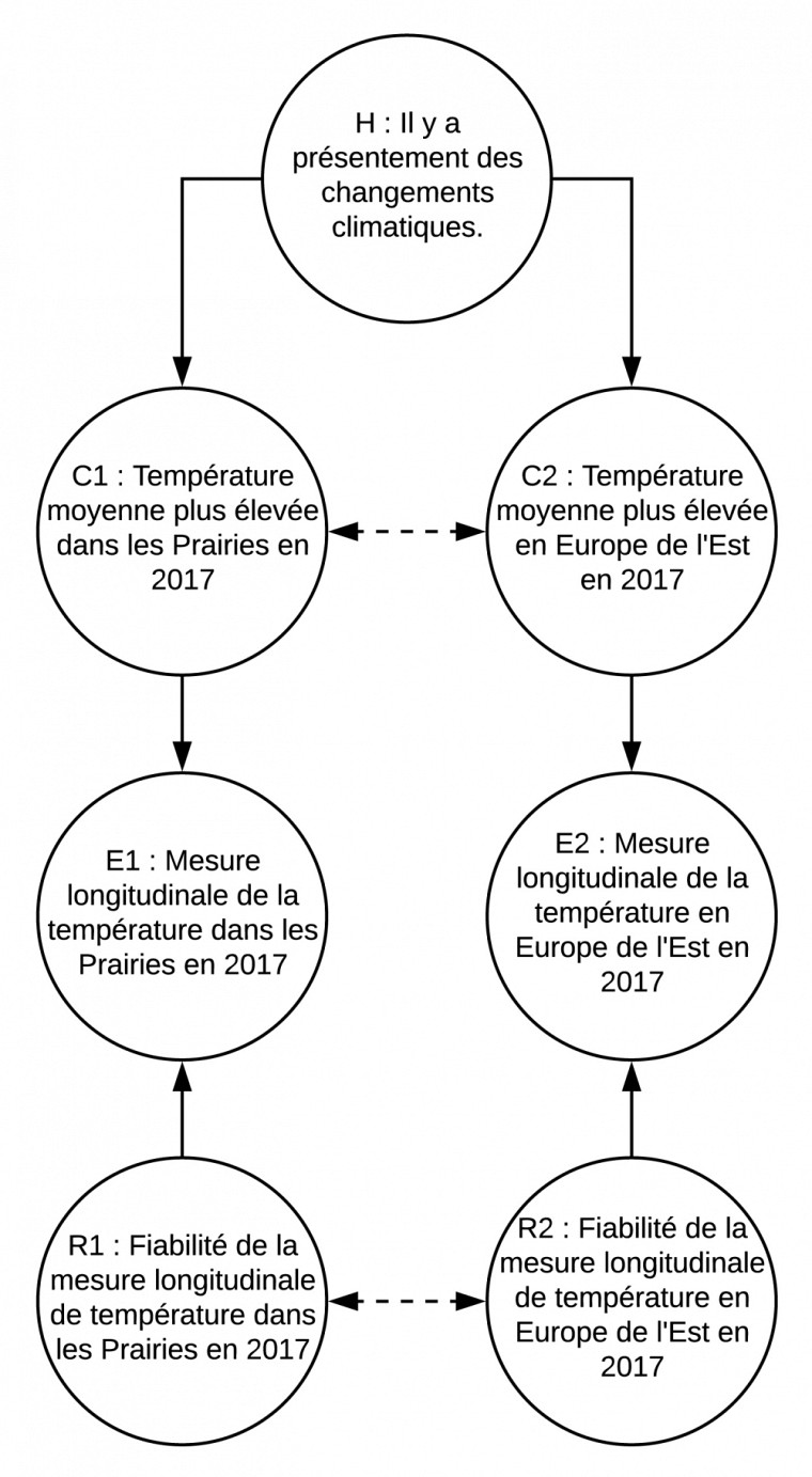 Figure 2 - Autre exemple : les climatologues, notamment, s’appuient sur des éléments probants variés, comme la température moyenne dans les Prairies canadiennes et la fonte des glaciers dans l’Antarctique, pour confirmer l’hypothèse des changements climatiques.