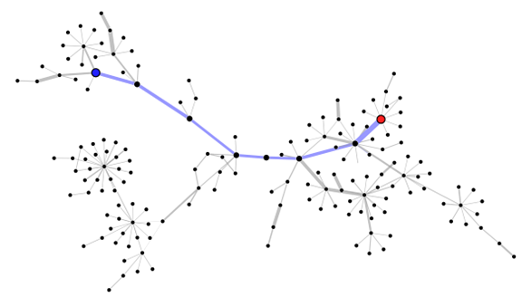 Exemple d’arbre d’étapes de réaction reliant la molécule de départ (point bleu) au produit (point rouge).