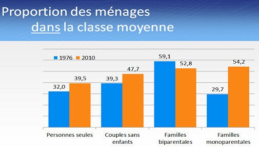 La proportion des ménages dans la classe moyenne a augmenté depuis 1976, sauf dans la catégorie des familles biparentales. 