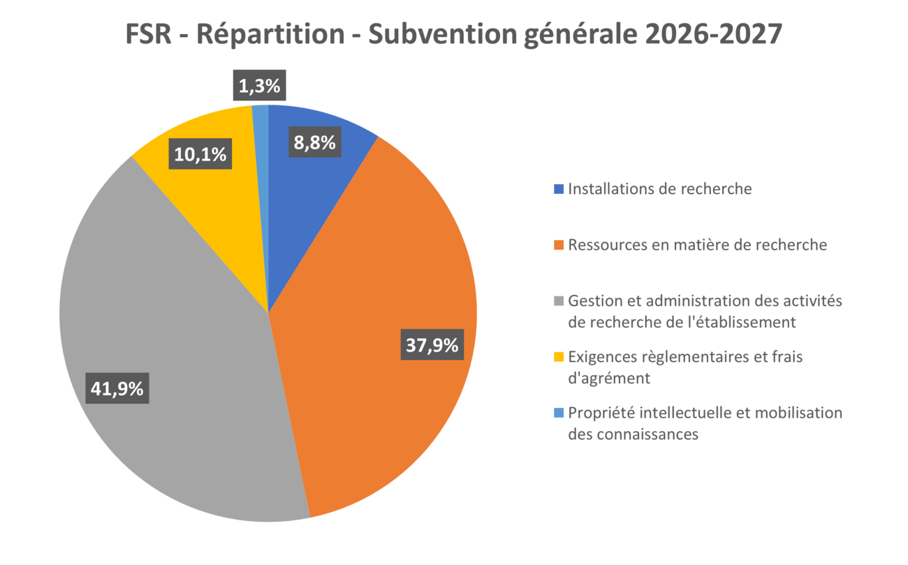 Graphique représentant la répartition par postes en pourcentage de la subvention générale du FSR