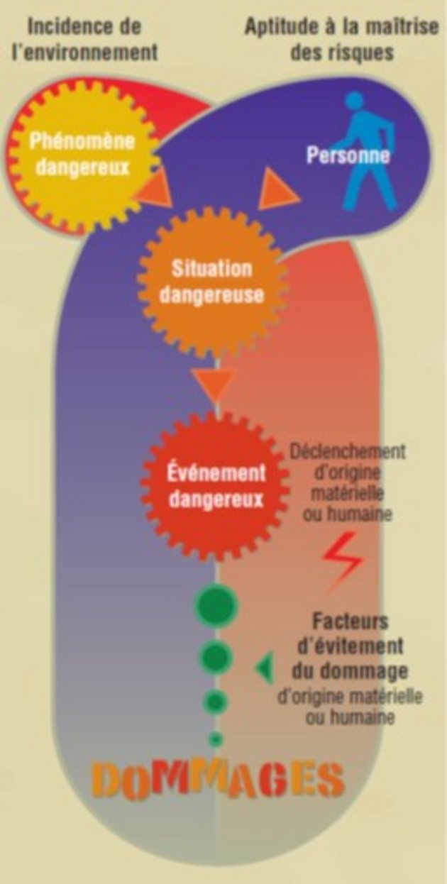 Évaluation des risques